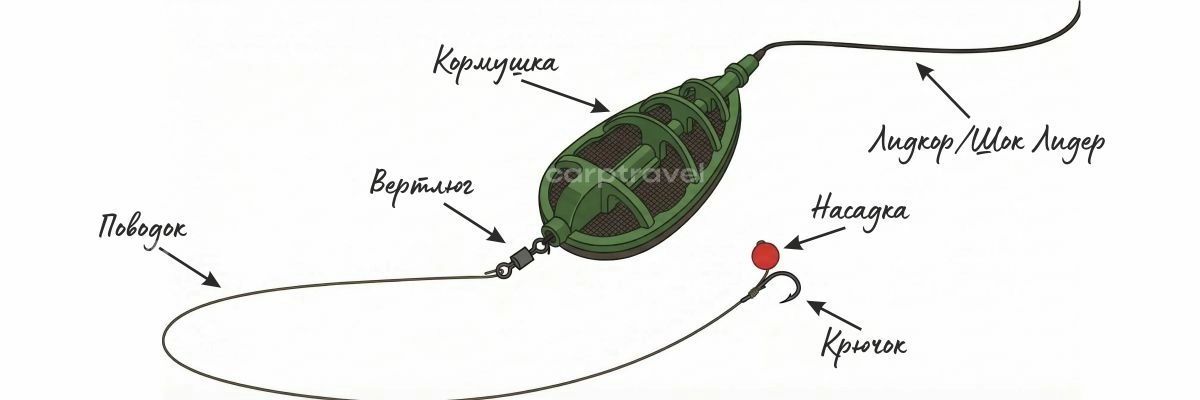 Флет-оснастка детально: кормушка -> основная леска/шнур -> лидкор/шок -> инлайн-флэт -> вертлюг -> поводок -> крючок -> насадка