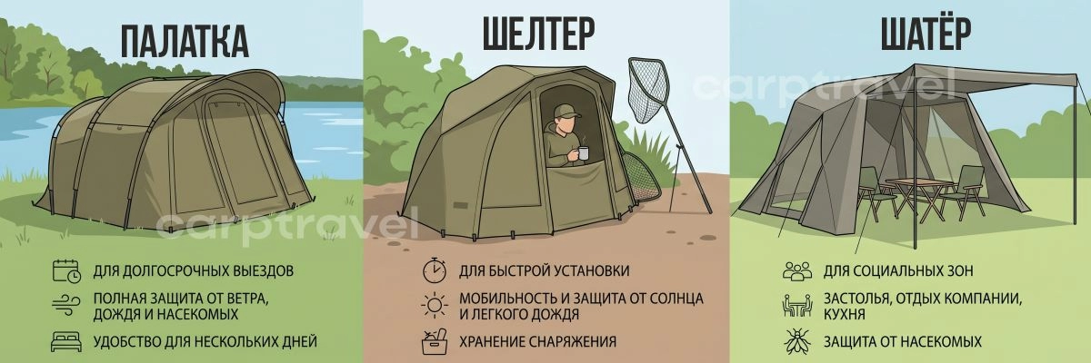 Палатка, шелтер и шатёр: что для чего